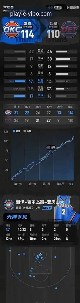 亿博体育APP投注平台手机版 亿博体育APP投注平台手机版实战复盘:亚历山大47分加时制胜,雷霆险胜活塞深度解析教程